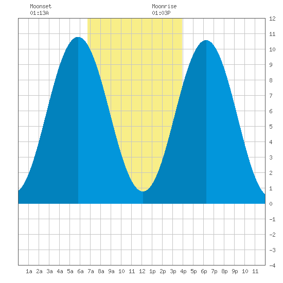Bar Harbor tide chart for Sunday, November 30, 2025