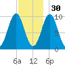 Bar Harbor tide chart for Sunday, November 30, 2025