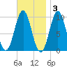 Bar Harbor tide chart for Monday, November 3, 2025