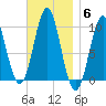Bar Harbor tide chart for Thursday, November 6, 2025
