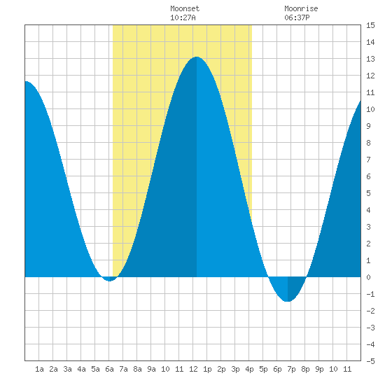 Bar Harbor tide chart for Saturday, November 8, 2025