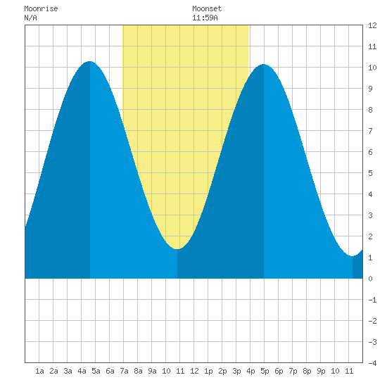 Bar Harbor tide chart for Friday, December 12, 2025