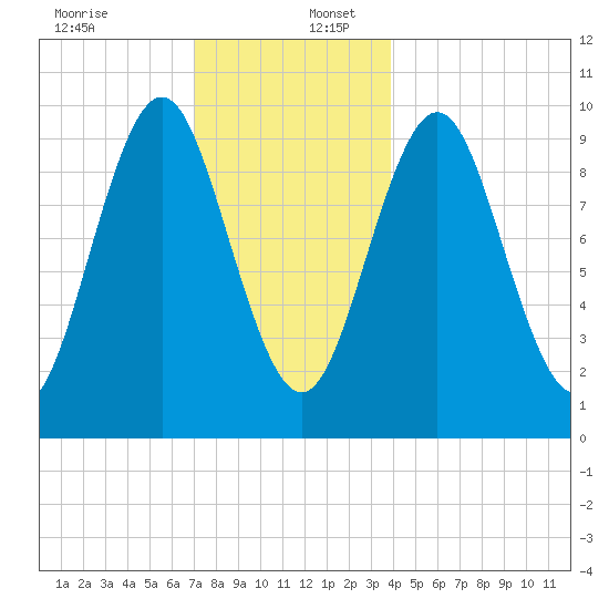 Bar Harbor tide chart for Saturday, December 13, 2025