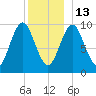 Bar Harbor tide chart for Saturday, December 13, 2025