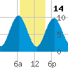 Bar Harbor tide chart for Sunday, December 14, 2025