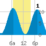 Bar Harbor tide chart for Monday, December 1, 2025