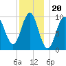 Bar Harbor tide chart for Saturday, December 20, 2025