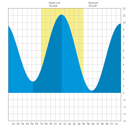 Bar Harbor tide chart for Sunday, December 21, 2025