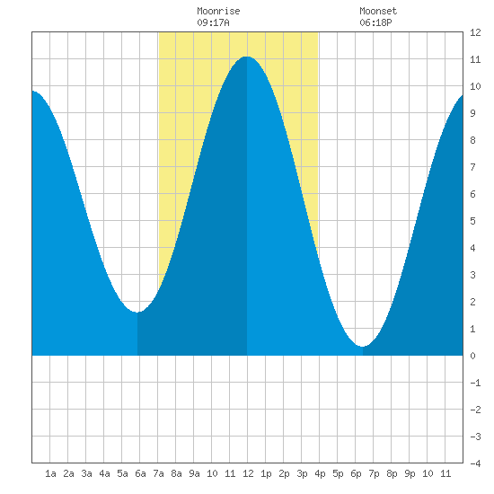 Bar Harbor tide chart for Monday, December 22, 2025