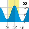 Bar Harbor tide chart for Monday, December 22, 2025