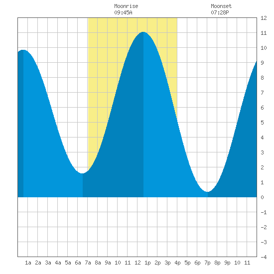 Bar Harbor tide chart for Tuesday, December 23, 2025