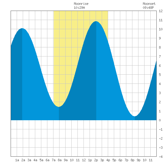 Bar Harbor tide chart for Thursday, December 25, 2025