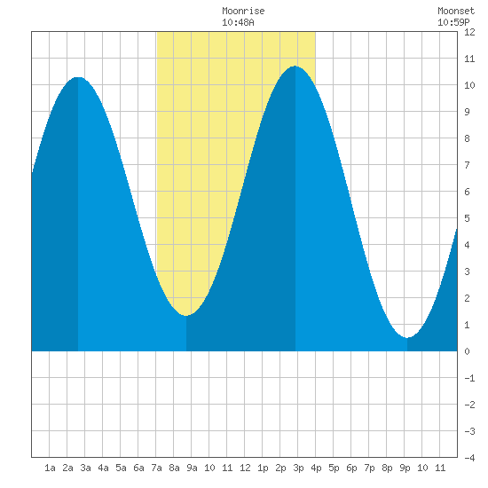 Bar Harbor tide chart for Friday, December 26, 2025