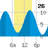 Bar Harbor tide chart for Friday, December 26, 2025
