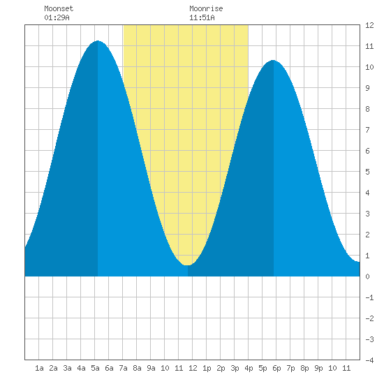 Bar Harbor tide chart for Monday, December 29, 2025