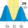 Bar Harbor tide chart for Monday, December 29, 2025
