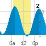 Bar Harbor tide chart for Tuesday, December 2, 2025