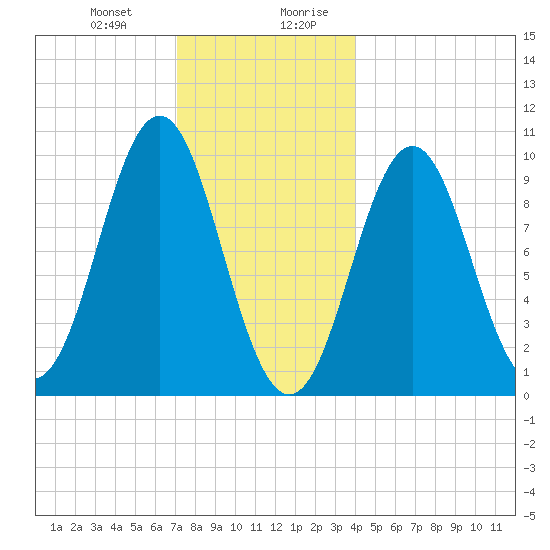 Bar Harbor tide chart for Tuesday, December 30, 2025