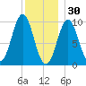 Bar Harbor tide chart for Tuesday, December 30, 2025