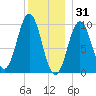 Bar Harbor tide chart for Wednesday, December 31, 2025