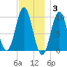 Bar Harbor tide chart for Wednesday, December 3, 2025