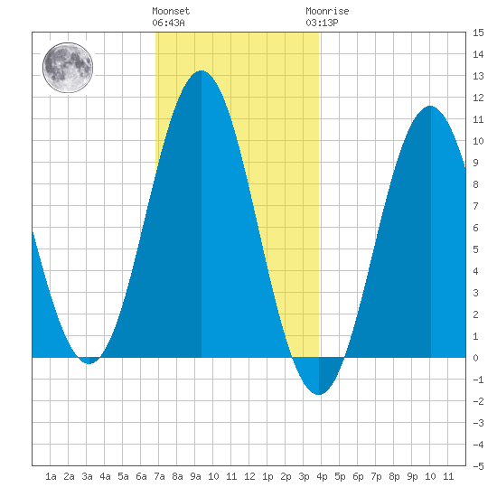 Bar Harbor tide chart for Thursday, December 4, 2025