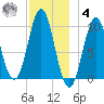 Bar Harbor tide chart for Thursday, December 4, 2025