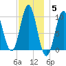 Bar Harbor tide chart for Friday, December 5, 2025