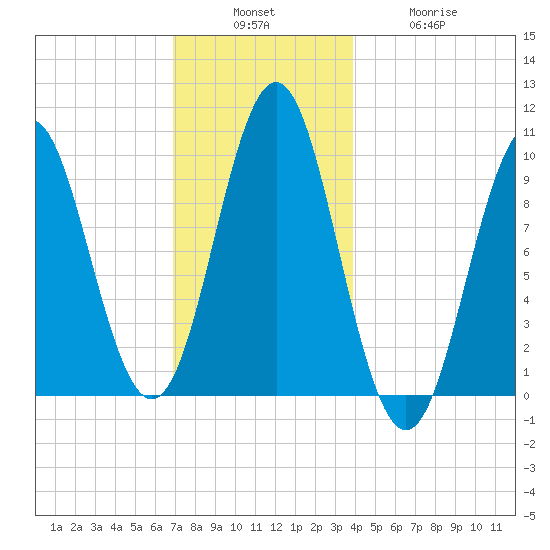 Bar Harbor tide chart for Sunday, December 7, 2025