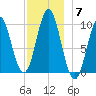 Bar Harbor tide chart for Sunday, December 7, 2025