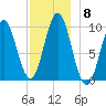 Bar Harbor tide chart for Monday, December 8, 2025