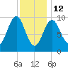 Bar Harbor tide chart for Monday, January 12, 2026
