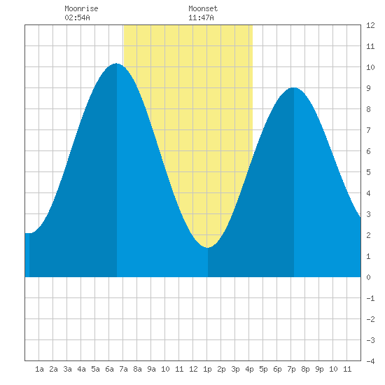 Bar Harbor tide chart for Tuesday, January 13, 2026