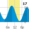 Bar Harbor tide chart for Saturday, January 17, 2026