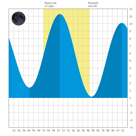 Bar Harbor tide chart for Sunday, January 18, 2026