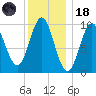 Bar Harbor tide chart for Sunday, January 18, 2026