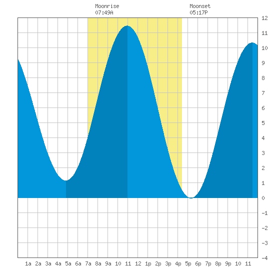 Bar Harbor tide chart for Monday, January 19, 2026