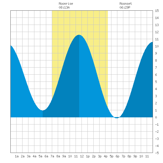 Bar Harbor tide chart for Tuesday, January 20, 2026
