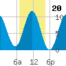 Bar Harbor tide chart for Tuesday, January 20, 2026