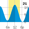 Bar Harbor tide chart for Wednesday, January 21, 2026