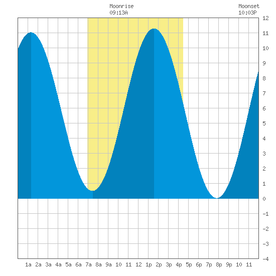 Bar Harbor tide chart for Friday, January 23, 2026