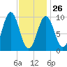 Bar Harbor tide chart for Monday, January 26, 2026
