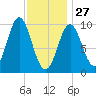 Bar Harbor tide chart for Tuesday, January 27, 2026