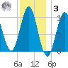 Bar Harbor tide chart for Saturday, January 3, 2026