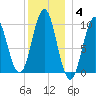 Bar Harbor tide chart for Sunday, January 4, 2026