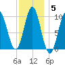 Bar Harbor tide chart for Monday, January 5, 2026