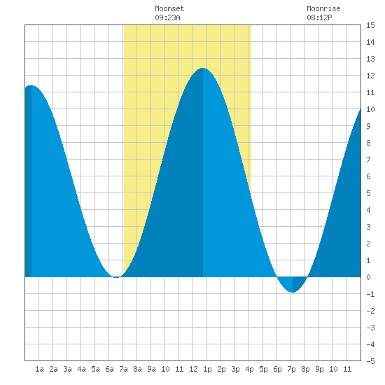 Bar Harbor tide chart for Tuesday, January 6, 2026