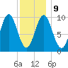 Bar Harbor tide chart for Friday, January 9, 2026