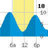 Bar Harbor tide chart for Tuesday, February 10, 2026