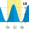 Bar Harbor tide chart for Wednesday, February 18, 2026